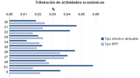 Tributación de actividades económicas