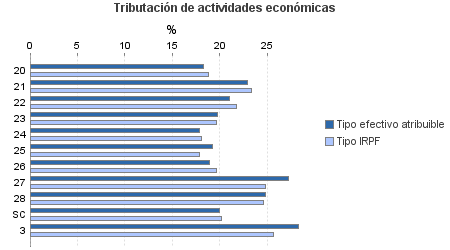 Tributación de actividades económicas