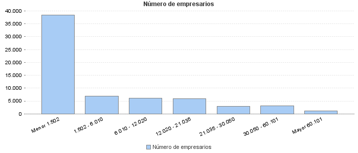 Número de empresarios