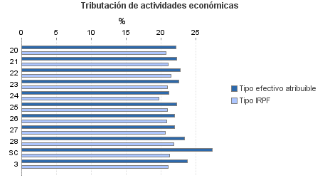 Tributación de actividades económicas