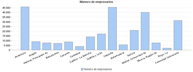 Número de empresarios