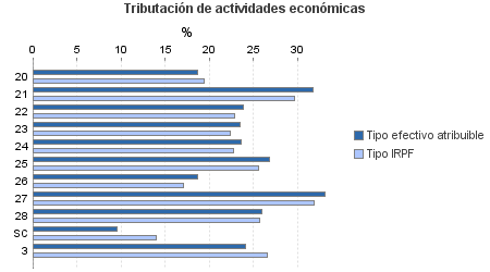 Tributación de actividades económicas