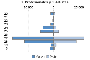 2. Profesionales y 3. Artistas