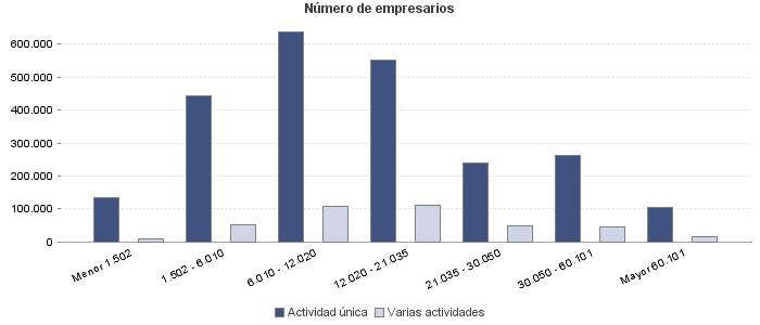 Número de empresarios