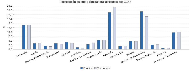 Distribución de cuota líquida total atribuible por CCAA