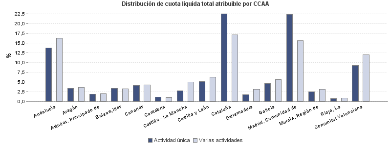 Distribución de cuota líquida total atribuible por CCAA