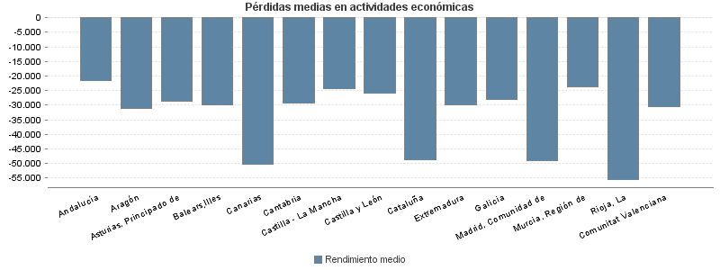 Pérdidas medias en actividades económicas