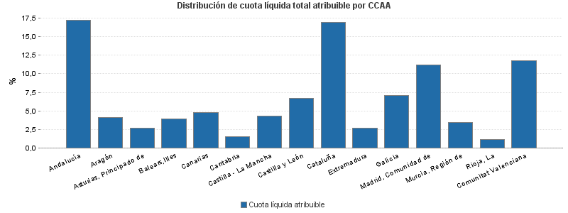 Distribución de cuota líquida total atribuible por CCAA