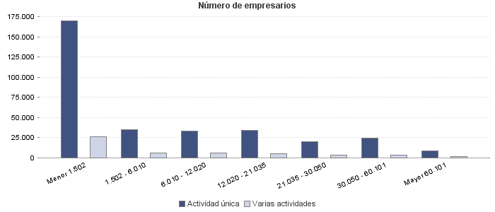 Número de empresarios