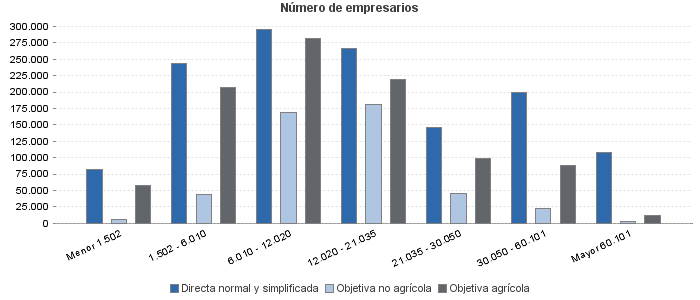 Número de empresarios