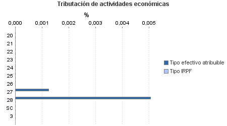 Tributación de actividades económicas