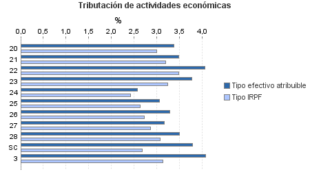 Tributación de actividades económicas