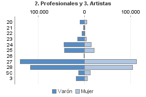 2. Profesionales y 3. Artistas