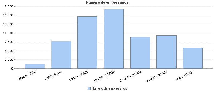 Número de empresarios