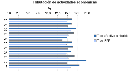 Tributación de actividades económicas