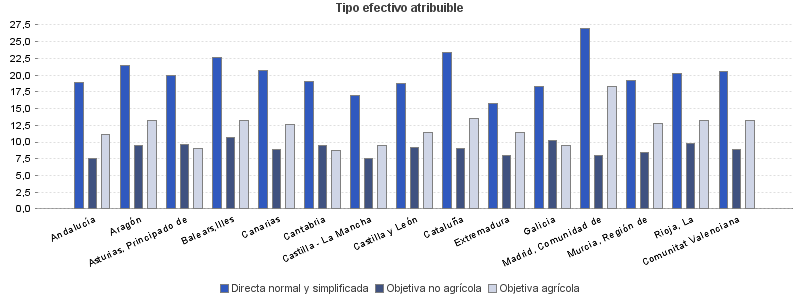 Tipo efectivo atribuible