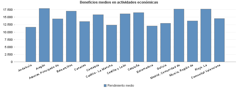 Beneficios medios en actividades económicas