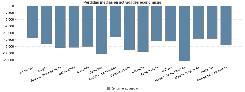 Pérdidas medias en actividades económicas