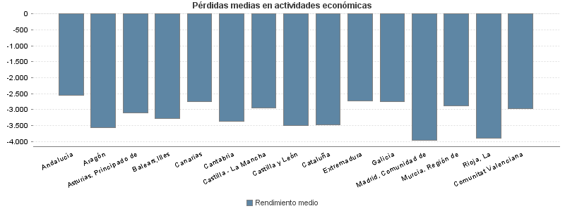 Pérdidas medias en actividades económicas