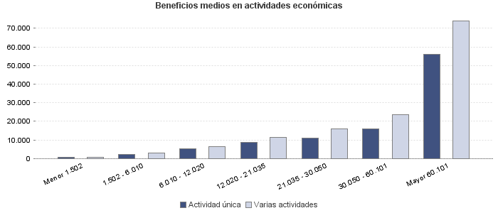 Beneficios medios en actividades económicas