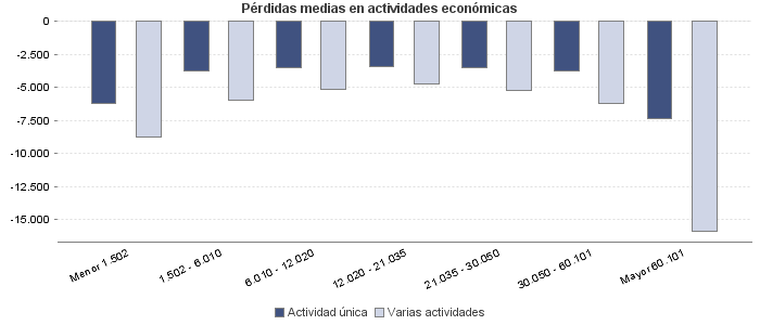 Pérdidas medias en actividades económicas