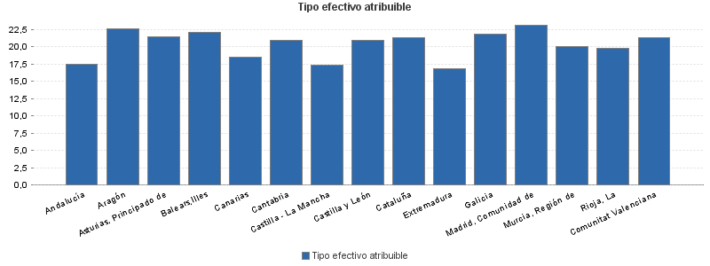 Tipo efectivo atribuible
