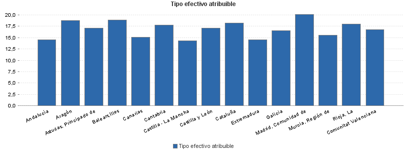 Tipo efectivo atribuible