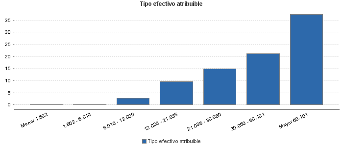 Tipo efectivo atribuible