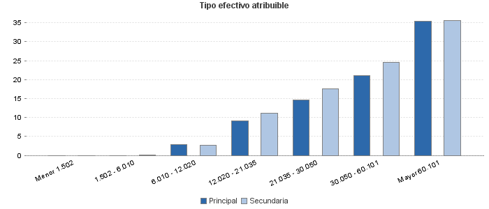 Tipo efectivo atribuible