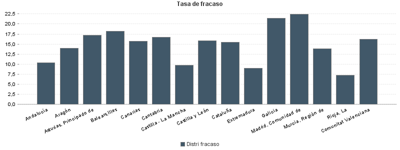 Tasa de fracaso