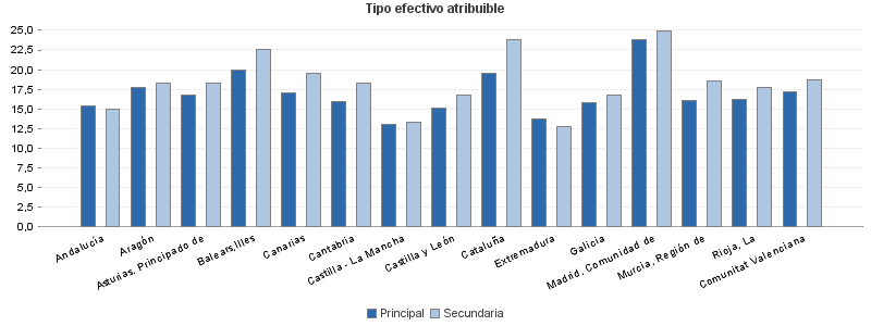 Tipo efectivo atribuible