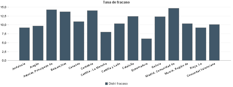 Tasa de fracaso