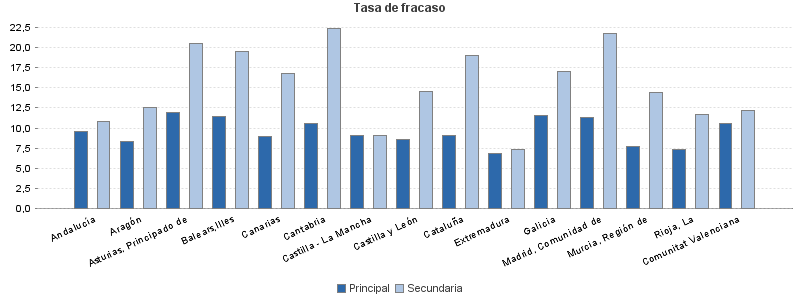 Tasa de fracaso