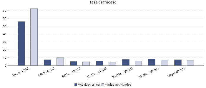 Tasa de fracaso