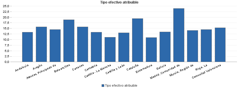 Tipo efectivo atribuible