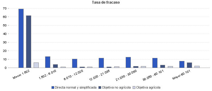 Tasa de fracaso