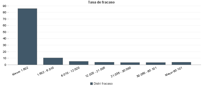 Tasa de fracaso