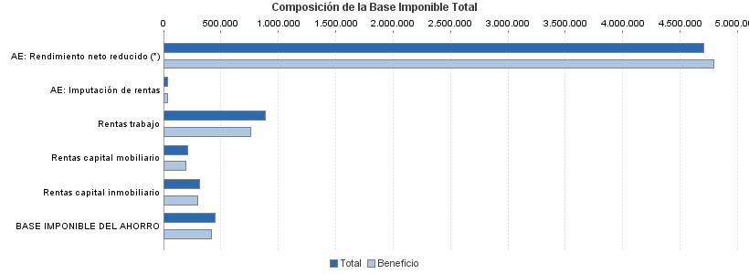 Composición de la Base Imponible Total