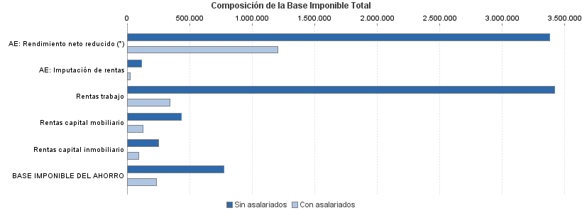 Composición de la Base Imponible Total