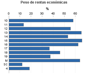 Peso de rentas económicas