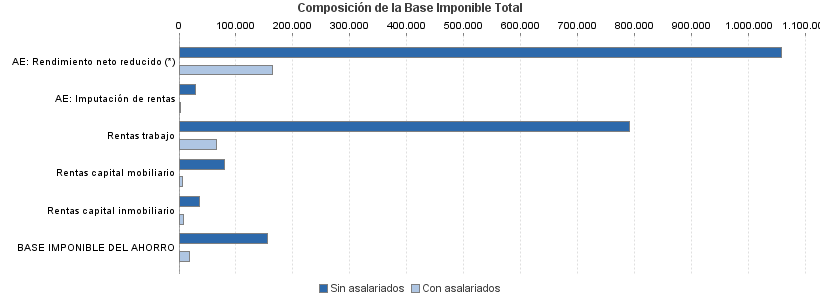 Composición de la Base Imponible Total