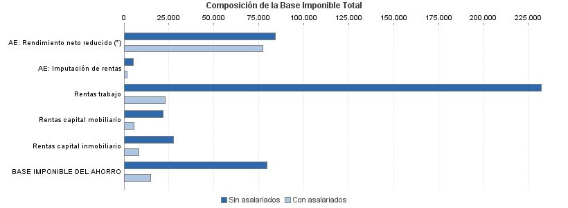 Composición de la Base Imponible Total