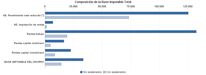 Composición de la Base Imponible Total