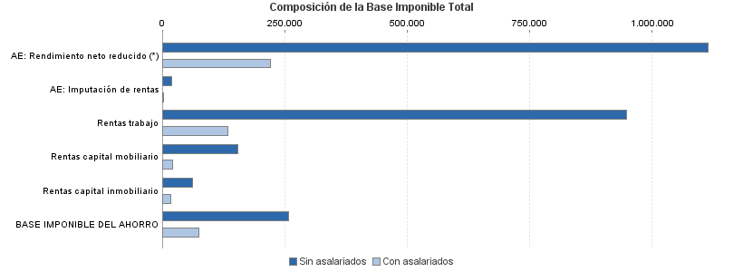 Composición de la Base Imponible Total