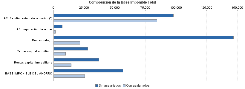 Composición de la Base Imponible Total