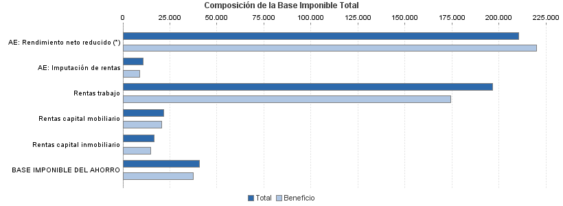 Composición de la Base Imponible Total