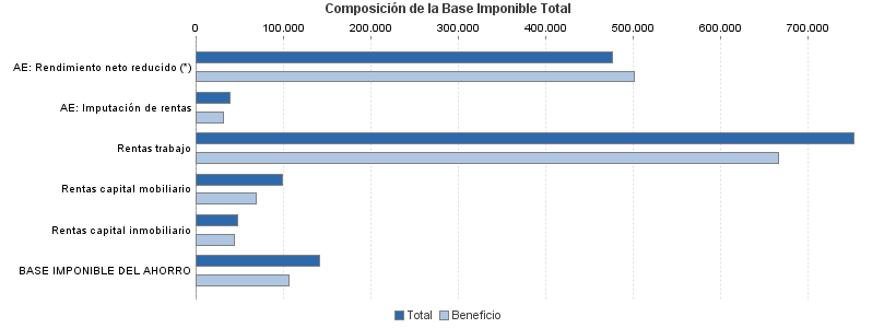 Composición de la Base Imponible Total