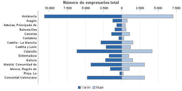 Número de empresarios total