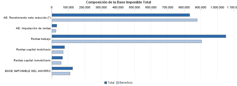 Composición de la Base Imponible Total