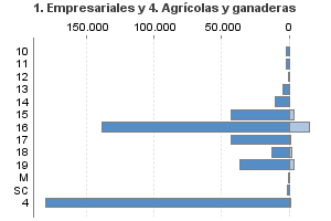 1. Empresariales y 4. Agrícolas y ganaderas